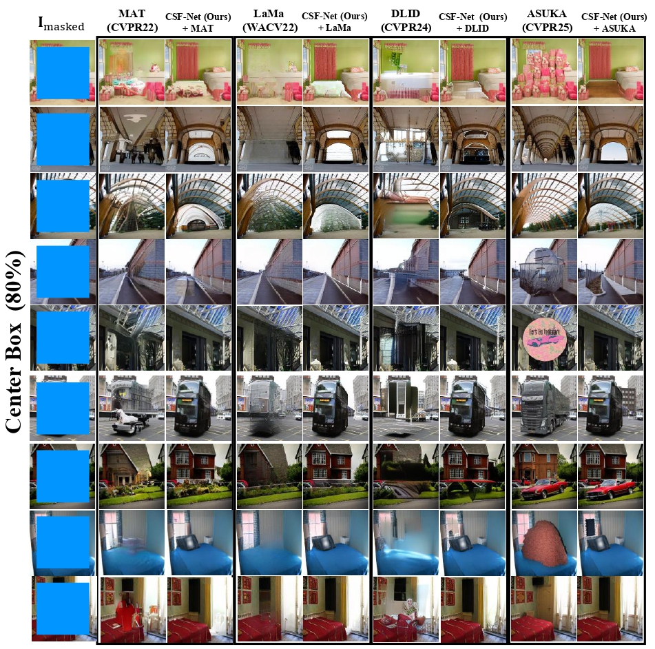 Qualitative results with 80% center box masks on Places365