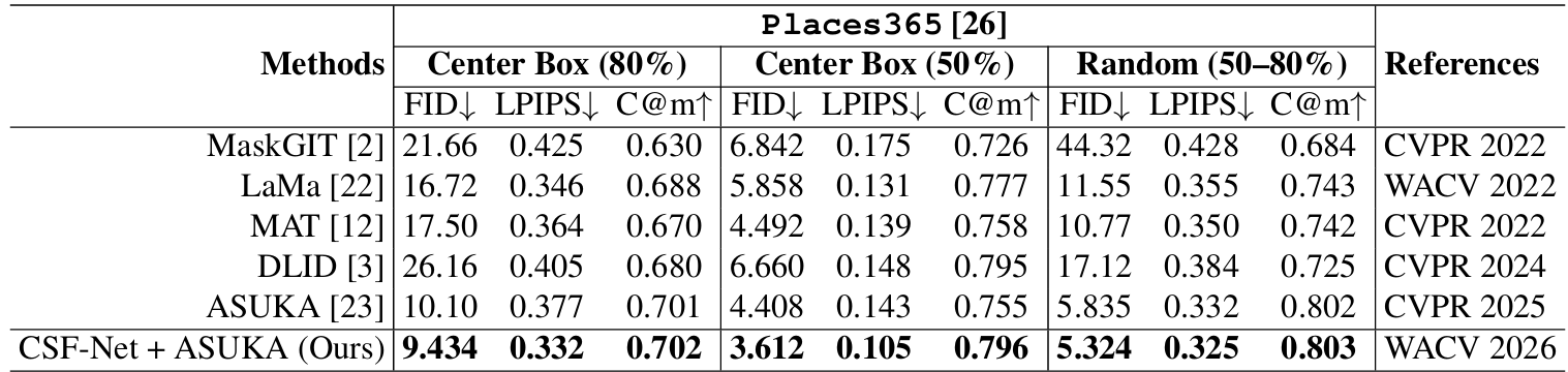 Quantitative comparison on Places365 dataset