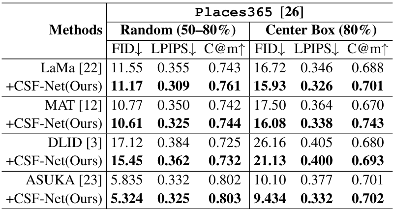 Performance comparison with CSF-Net on Places365