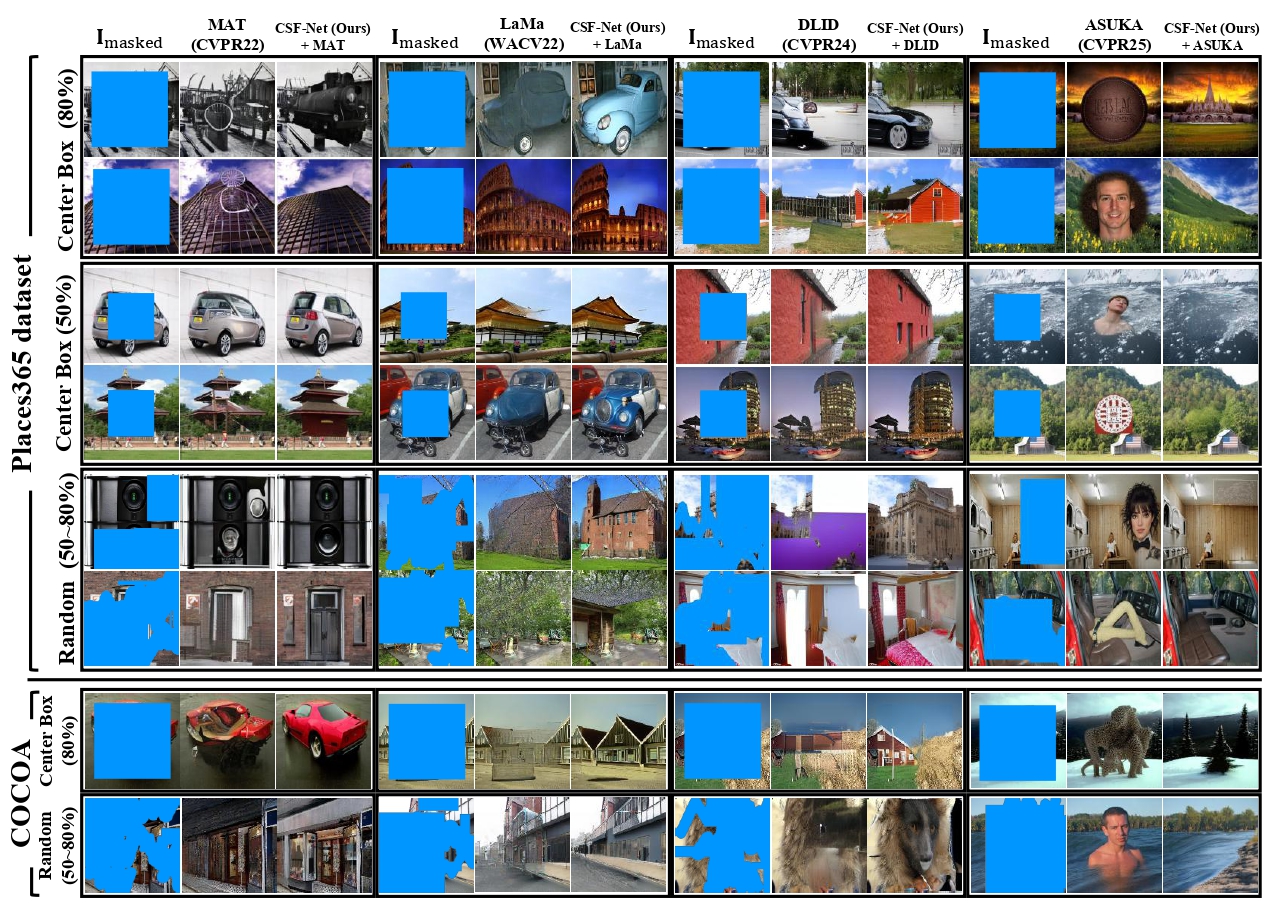 Qualitative comparison on Places365 and COCOA datasets